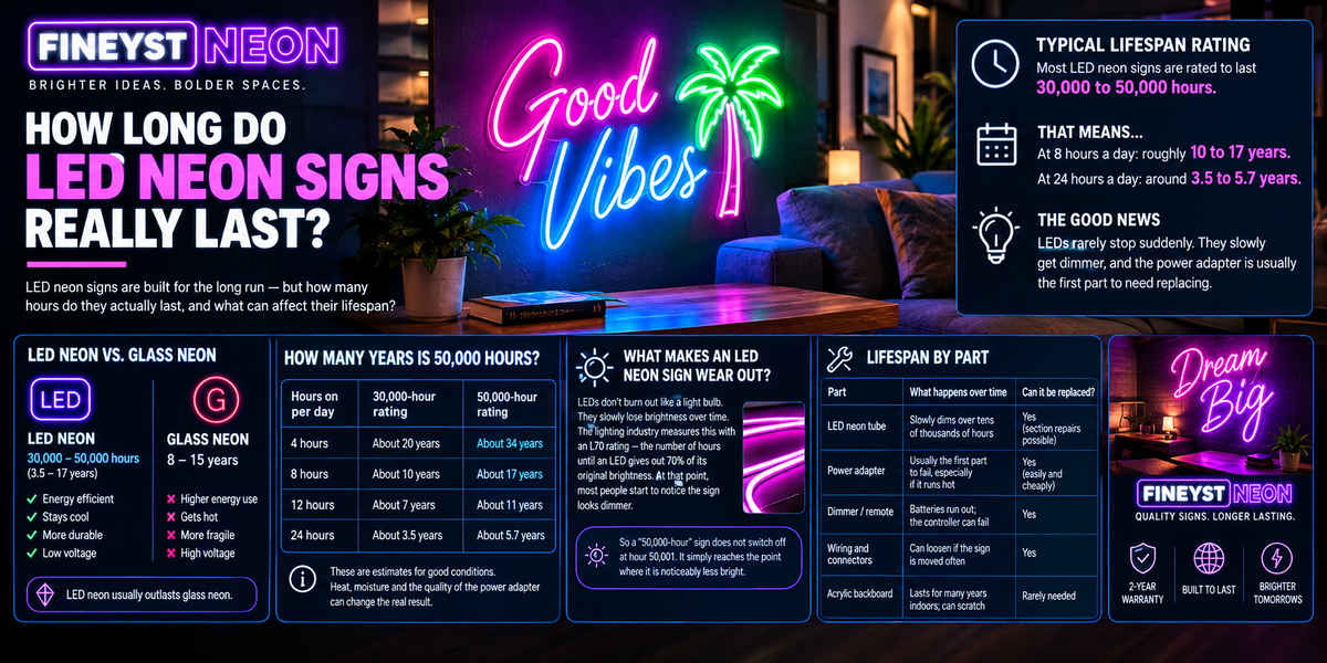 LED neon signs lifespan guide showing 30,000 to 50,000 hours and usage estimates